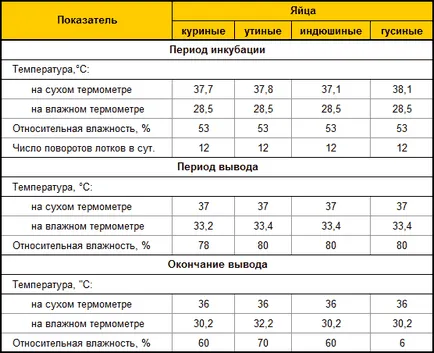 Utasítások eltávolítása a csirkék egy inkubátorban