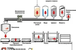Termelés pórusbeton kezük otthon (termelés) Termelés pórusbeton kezüket otthon