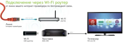 Hogyan lehet csatlakoztatni a smart TV set-top box TV és telepítésére (TV) Hogyan lehet csatlakozni a konzolt a TV smart TV és telepítésére
