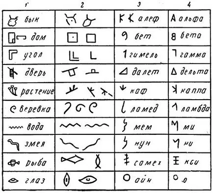 Hogyan alakult ki az első ábécé - Gyermek Encyclopedia (első kiadás)