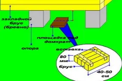 Hogyan oldja fel a fából készült ház segítségével aljzatok (videó)