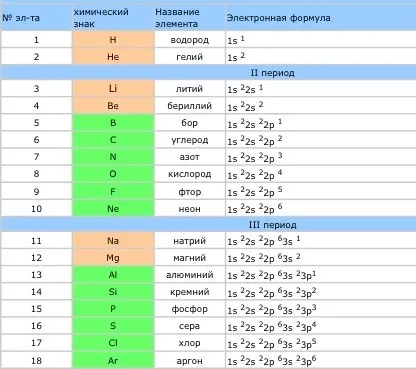 Hogyan írjunk az elektronikus elemek kémiai képlete