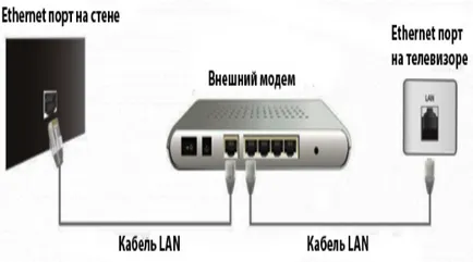 Milyen okos tv csatlakozni az internetre (csatlakozni) Milyen okos tv csatlakozni az internethez