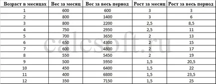 Kalkulátor magasság és a súly a gyermek az interneten, a növekedés aránya az asztalra, és a testsúly-életkor (tömeg) Kalkulátor magasság és a súly a gyermek online asztalok magasságának aránya és a testsúly-kor
