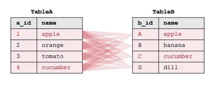 Összefogás táblázatok adatbázisok és az SQL sqlite csatlakoznak, és válassza ki a sqlite, blog weboldalak létrehozása,