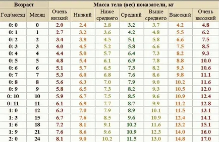 Normál súlyú újszülött vagy gyermek nem gyarapodik - az okok (súly táblázatot)