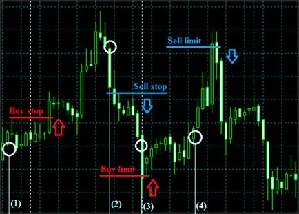 Buy megbízás stop és limit vásárolni és eladni megáll c sell limit - mi ez, és hogyan kell használni (a) Buy megbízás stop és limit vásárolni és eladni megáll c sell limit - mi ez, és hogyan kell használni