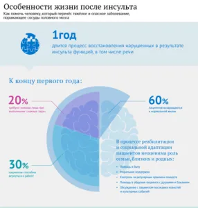 Rehabilitációs stroke után otthon, gyógy-, ahol lehet kapni a rehabilitáció és módszerek (feltételek) Rehabilitációs stroke után otthon, gyógy-, ahol kaphat rehabilitációs szolgáltatások és módszerek