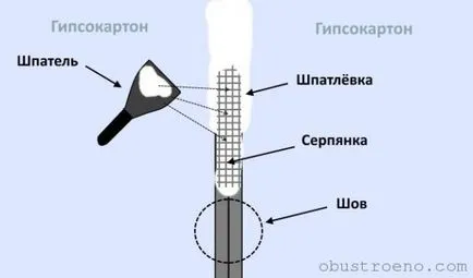 Tömítés gipszkarton varratok szalaggal, és anélkül, hogy fontos árnyalatok 8 (árnyalatok) Tömítés varratok gipszkarton szalag nélkül 8 fontos árnyalatok