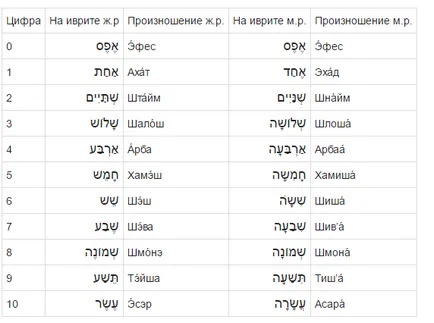 Akár erősen különböznek a jiddis és a héber és a (nyelv) Akár erősen különböznek a jiddis és a héber és a