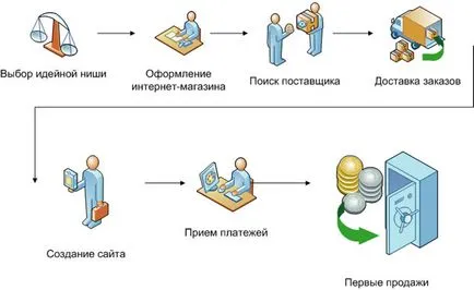 Létrehozása egy online áruház a kezüket (online áruház) Létrehozása egy online áruház a kezüket