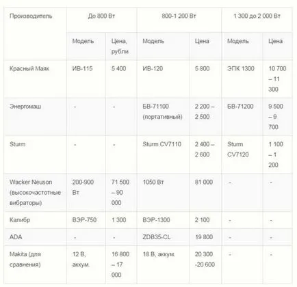 Építőipari vibrátorok beton mélység (merülő), hordozható (kézi), szállítható,