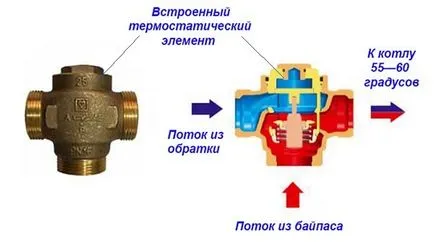 A háromutas termosztatikus szelep fűtési rendszerek (termosztatikus) A háromutas termosztatikus szelep fűtési rendszerek