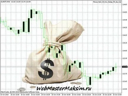Telepítése Forex tanácsadó (EA vagy robot) a MetaTrader 4