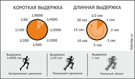 A kamera zársebesség, mire van szükség, és hogyan kell kezelni azt (mi) A kamera zársebesség, mire van szükség, és hogyan kell kezelni azt