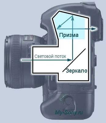 Miért SLR digitális fényképezőgép ellentétben tükör egyszerű (hagyományos (tükör) Miért SLR digitális fényképezőgép ellentétben tükör egyszerű (hagyományos