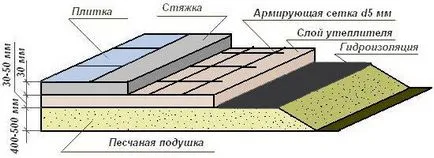Hogyan öntsünk betonon otthon Hogyan öntsünk betonon otthon