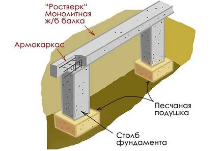 Hogyan készítsünk egy pontalapozás saját kezűleg Hogyan készítsünk egy pontalapozás saját kezűleg