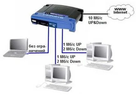 Hogyan lehet megosztani internet sebessége