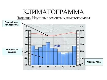 Hogyan állapítható meg, az amplitúdó a hőmérséklet éves
