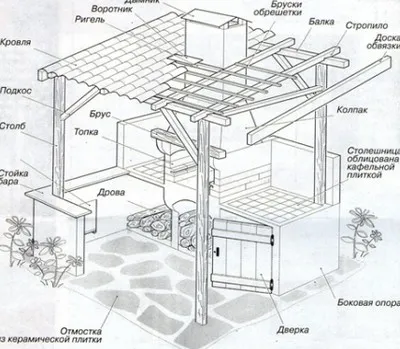 Hogyan építsünk egy barbecue a ház
