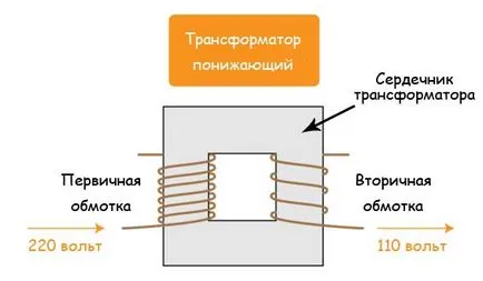 Hogyan működik egy transzformátor