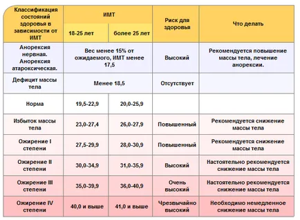 Hogyan állapítható meg az ideális testsúlyt magad