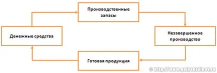 Mi a forgóeszközök a gazdaságban