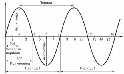 Hogyan lehet megtalálni az aktuális frekvencia