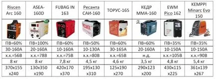 Hogyan válasszuk ki a megfelelő hegesztőgép
