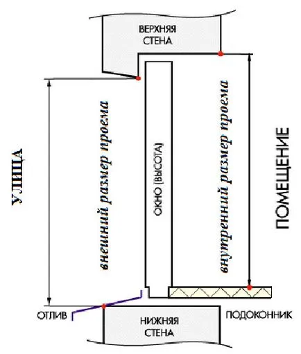 Szerelése fa ablak technológia