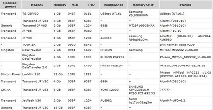 Hogyan lehet visszaállítani a microSD memóriakártya