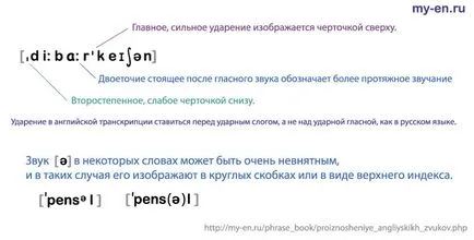 Hogyan kell olvasni angolul, hogy