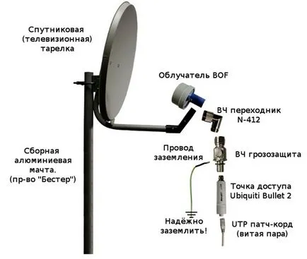 Hogyan hozzunk létre egy parabolaantenna, tricolor