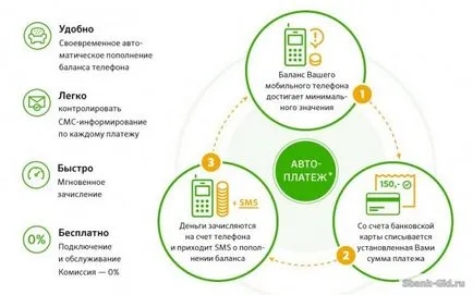 Hogyan tiltható le Beeline avtoplatezh