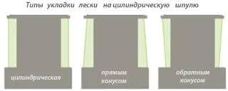 Hogyan visszatekerés Hogyan visszatekerés