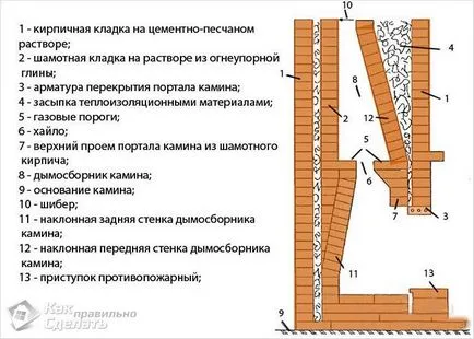 Hogyan lehet feltölteni egy kandalló Hogyan lehet feltölteni egy kandalló