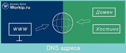 Honnan tudom, hogy az én dns-server