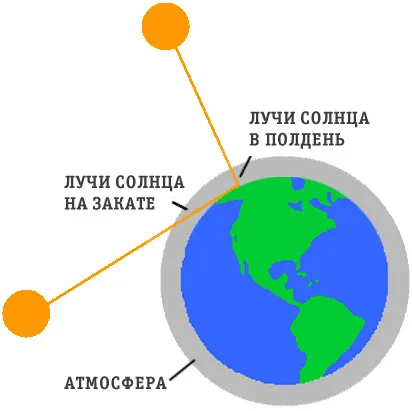 Miért vörös naplemente Miért vörös naplemente