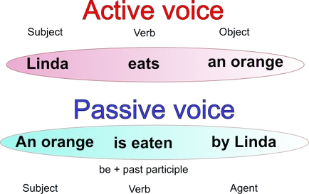Passzív hang azt