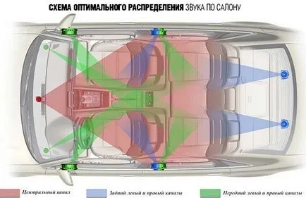 Elhelyezése a mélynyomó az autóban a kezüket