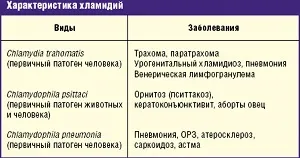 Hogyan lehet gyógyítani chlamydia