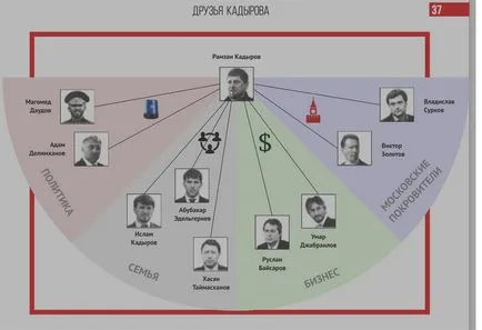 13 Tények Ramzan Kadyrov