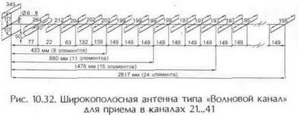 UHF antenna, Technical Library