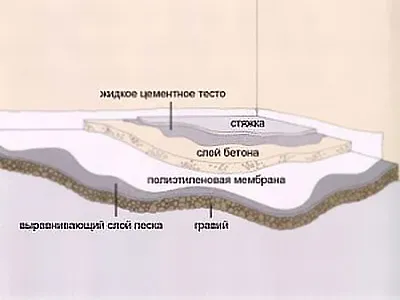 Betonozása a padló betonozása technológia a ház-, garázs (saját) padló betonozása betonozás technológia a ház-, garázs