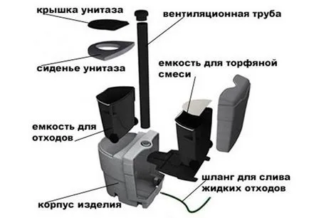 Bio-WC kihallgatás, hogyan kell telepíteni és tiszta, ami jobb, hogy válassza ki a működési elv (tiszta) Bio-WC kihallgatás, hogyan kell telepíteni és tiszta, ami jobb, hogy válassza ki a működési elve