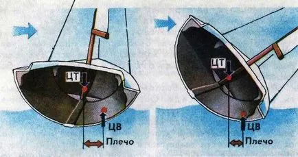 Chet hajó stabilitását