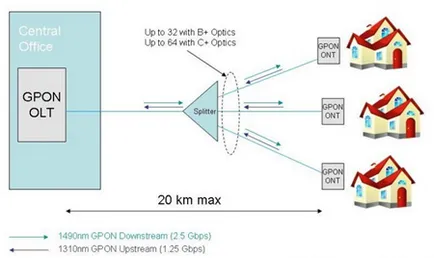 Mi GPON GEPON