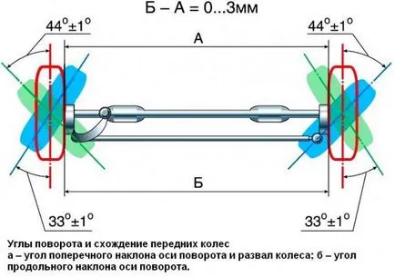 Mi a kerék geometria, hogyan lehet a saját kezét (a) Mi a kerék geometria, hogyan lehet a saját kezét