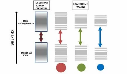 Mi a kvantum pontok rövid, hozzáférhető, informatív
